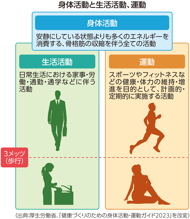 身体活動と運動と生活活動の関係性を示す図
