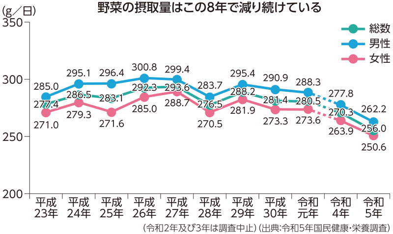 国民健康・栄養調査、一日の野菜摂取量の推移