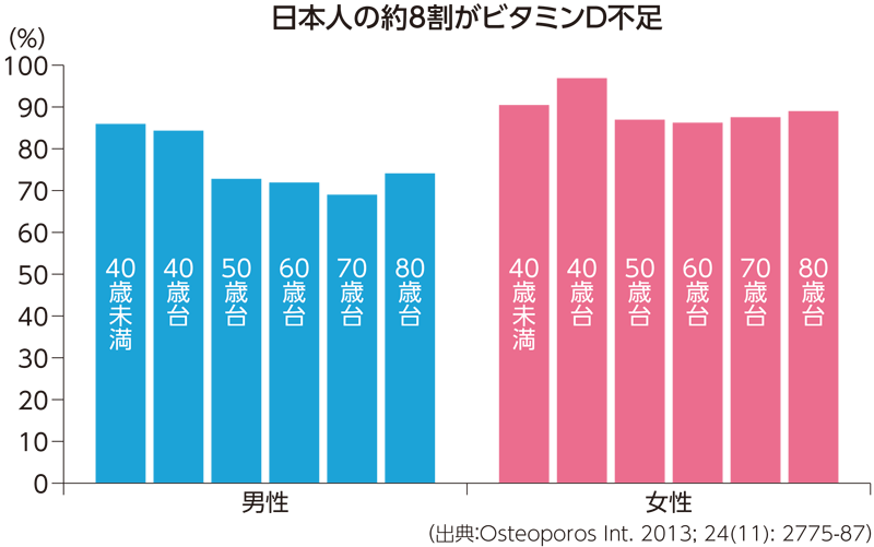 日本人の8割はビタミンD不足