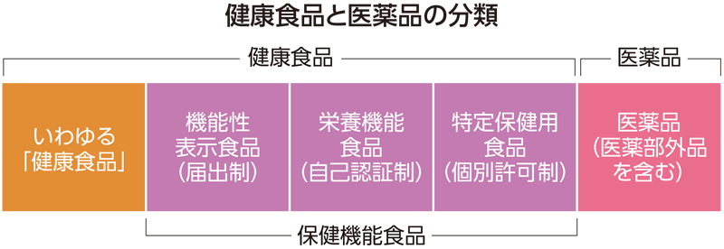 健康食品と医薬品の分類