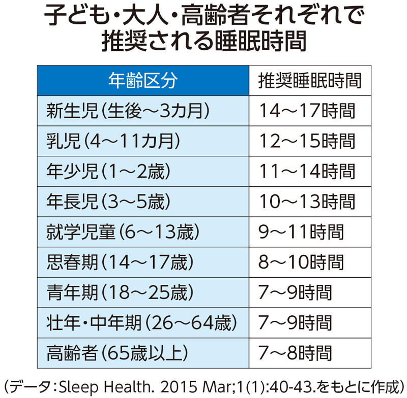 子どもから高齢者まで、それぞれの年齢で推奨される睡眠時間