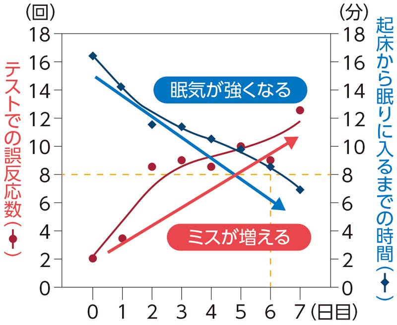 睡眠時間とテストでの誤反応回数の関係