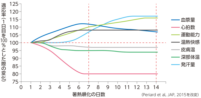 推移のグラフ