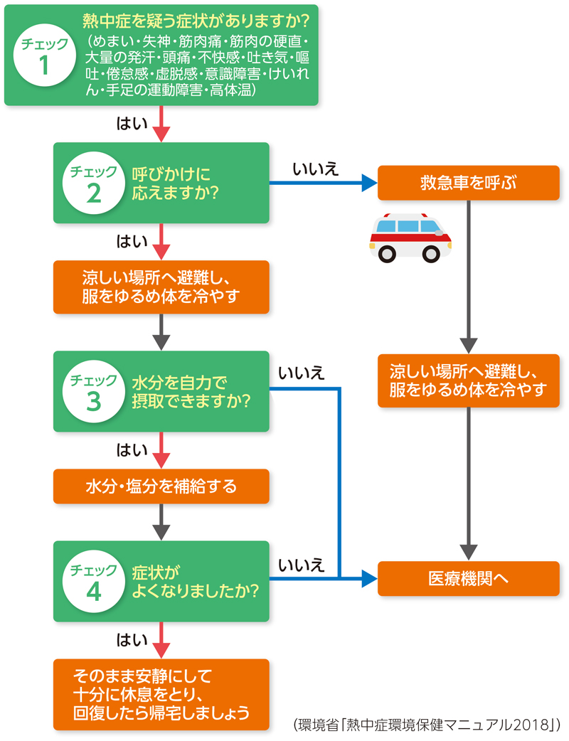 熱中症状態のチェックと対応チャート