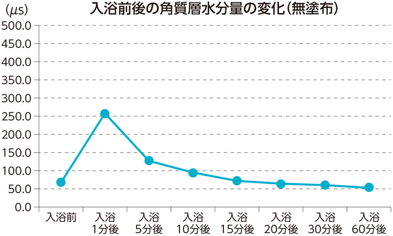 入浴前後の角質層水分量の変化のグラフ