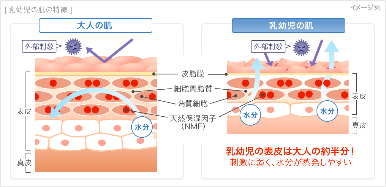 赤ちゃん 子どものお肌に起こりがちな皮膚トラブルとセルフケア くすりと健康の情報局