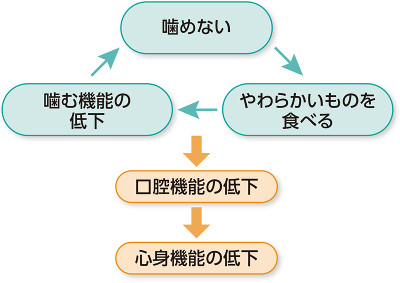 噛むことと口腔機能・心身機能低下の関係図