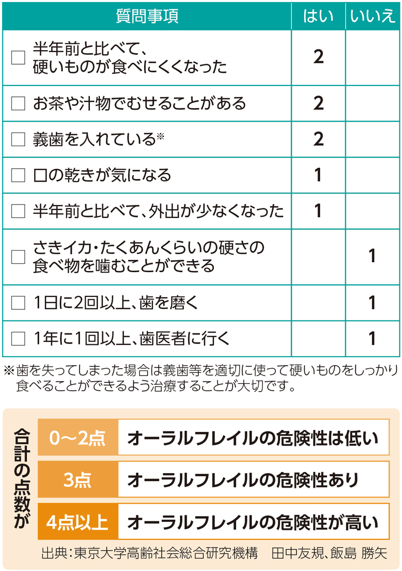 オーラルフレイルリスクチェック表