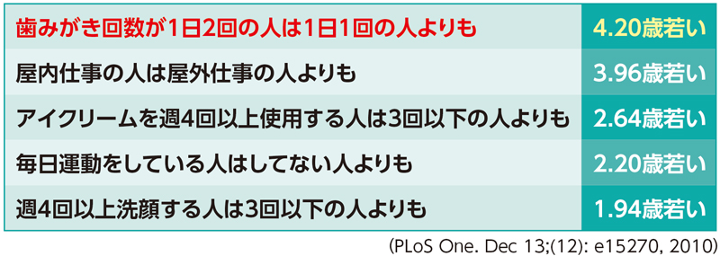 見た目年齢とライフスタイルの関係性の表