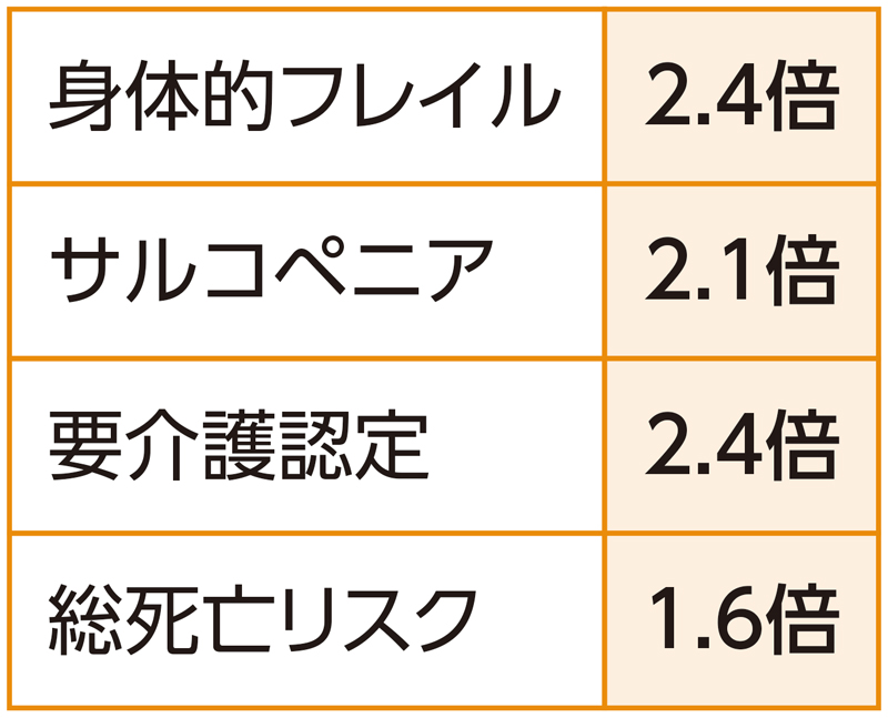 オーラルフレイルの人が抱えるリスクの表