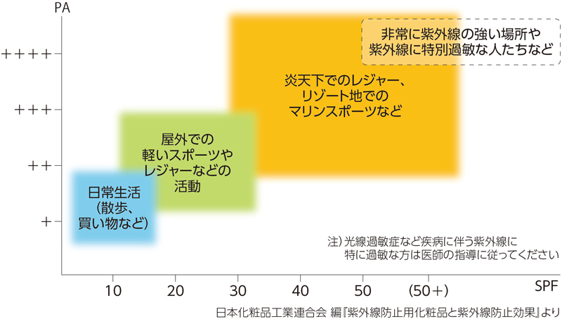 生活シーンと日焼け止めのPA、SPFの関係図