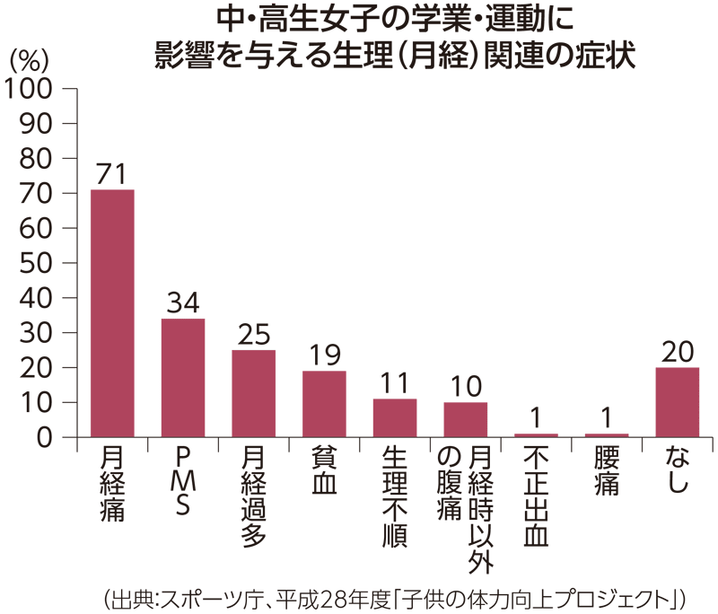 グラフ「中高生女子の学業・運動に影響を与える生理関連の症状」