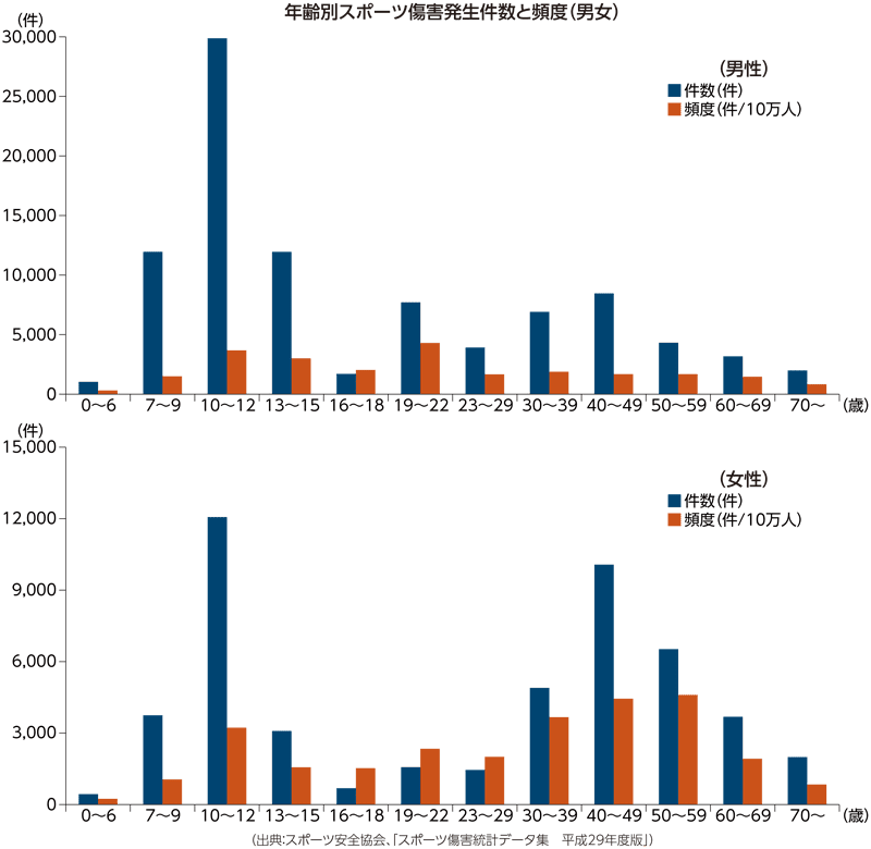 グラフ「年齢別スポーツ傷害発生件数と頻度（男女）」