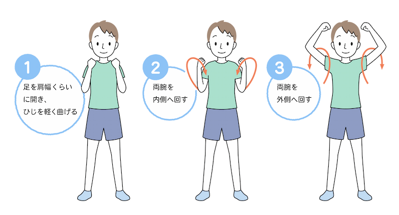 頭痛体操の肩を回す体操：①足を肩幅くらいに開き、ひじを軽く曲げる②両腕を内側へ回す③両腕を外側へ回す