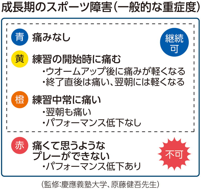 成長期のスポーツ障害(一般的な重症度)