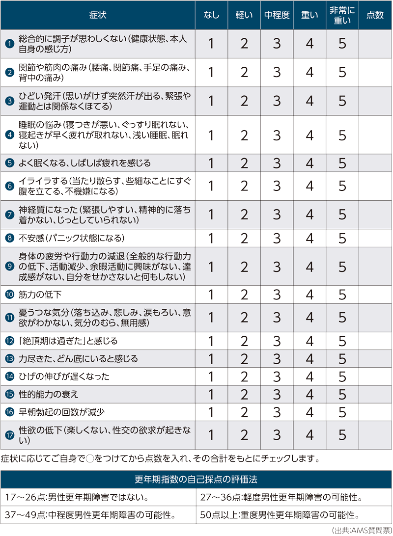 男性更年期障害（LOH症候群）のチェック表