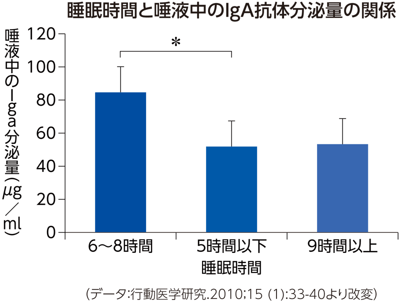 睡眠時間と唾液中のIgA抗体分泌量の関係