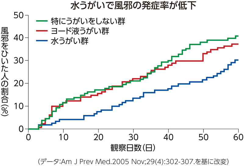 水うがいで風邪の発症率が低下したグラフ