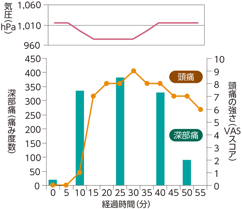 気圧の変化と痛み悪化の関係図