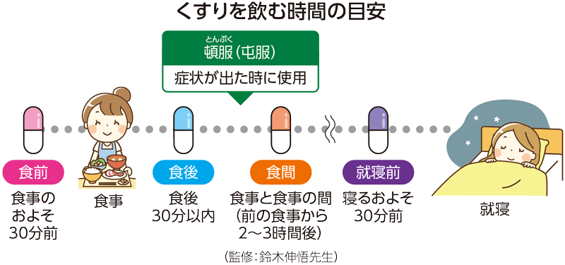 薬を飲むタイミングの図