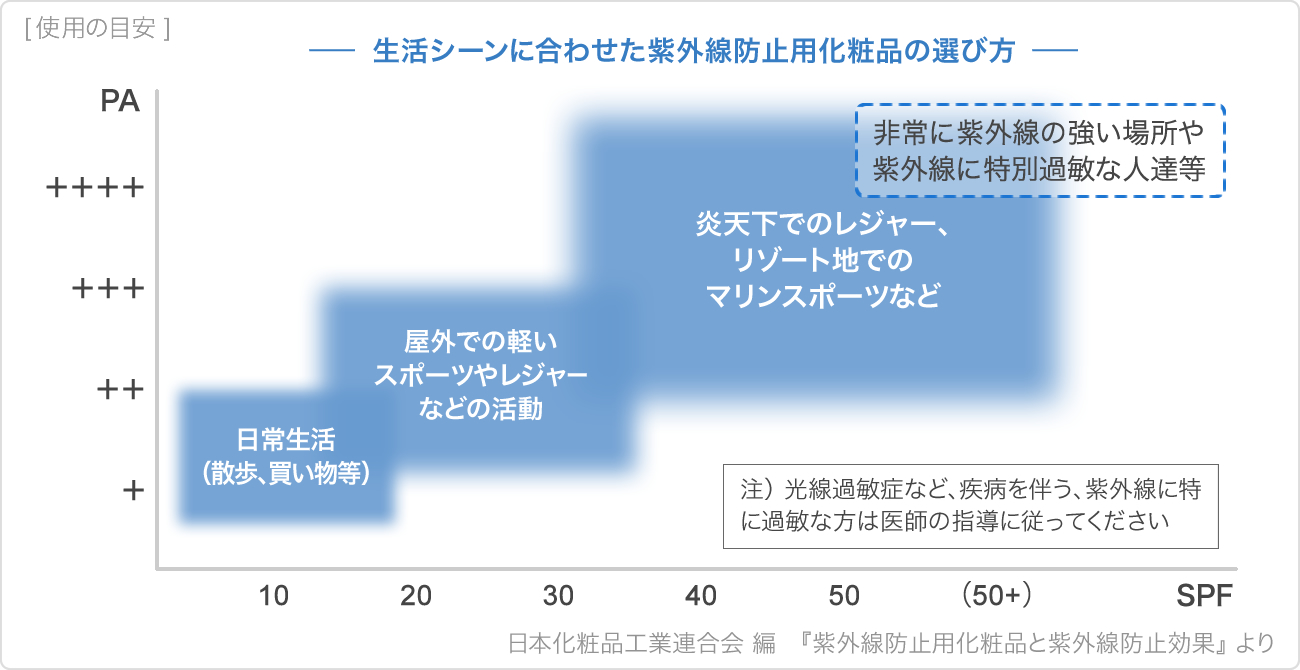 使用の目安