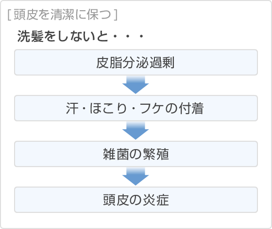 頭皮を清潔に保つ