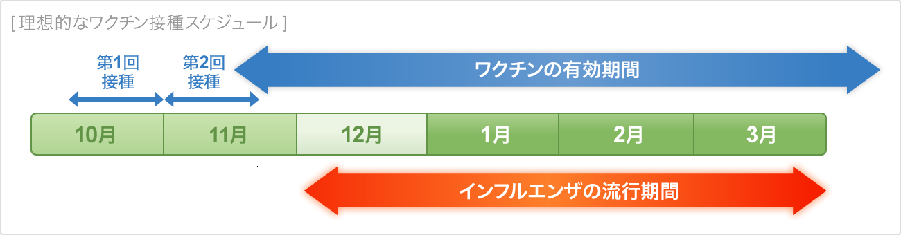 理想的なワクチン接種スケジュール