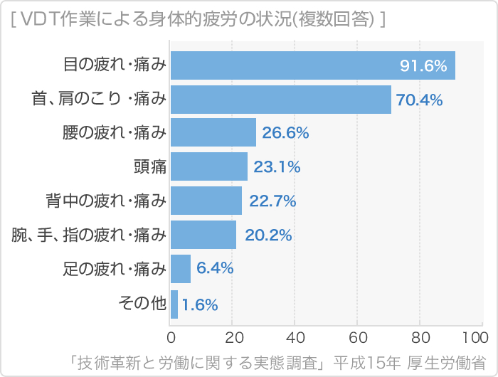 VDT作業による身体的疲労の状況（複数回答）