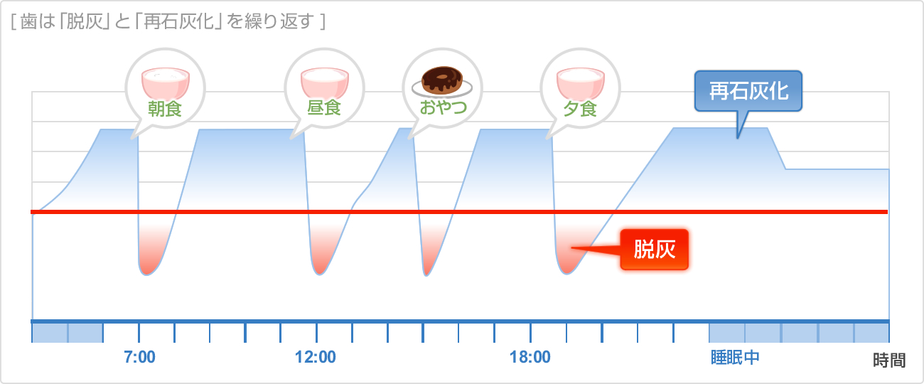 歯は「脱灰」と「再石灰化」を繰り返す