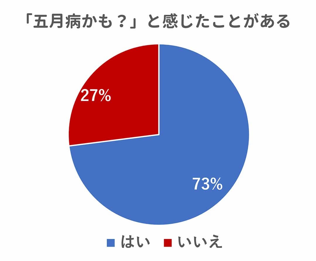 「五月病かも?」と感じたことがある人のグラフ