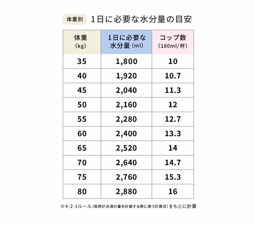 【体重別】1日に必要な水分量の目安