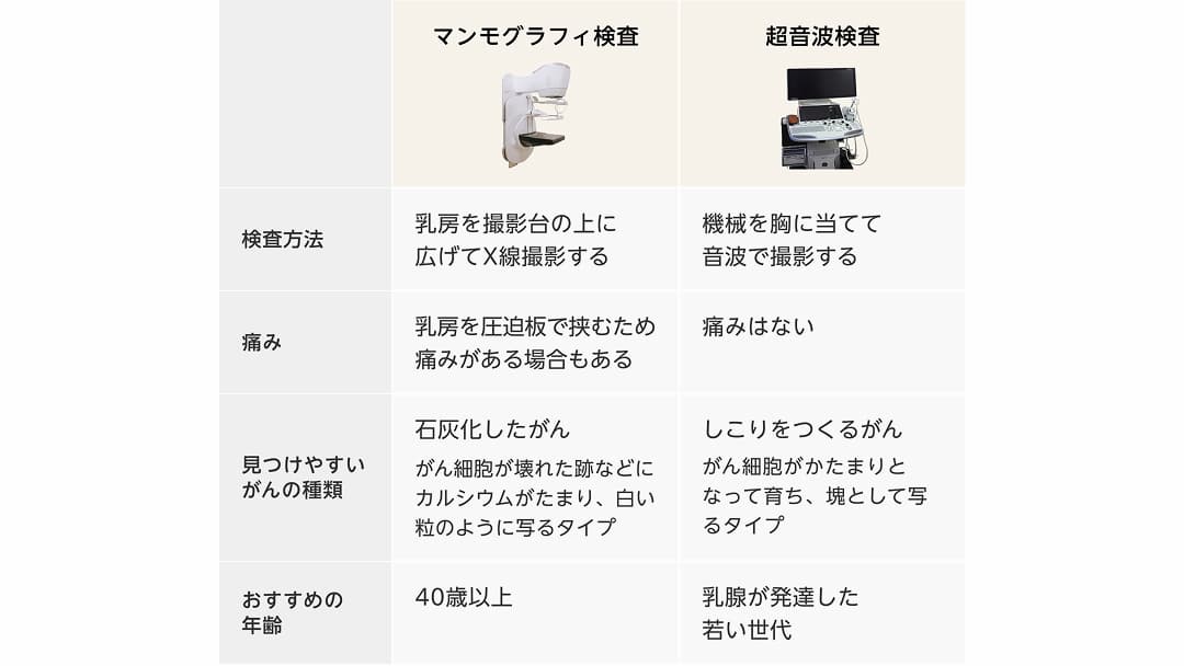 マンモグラフィ検査と超音波検査の比較表
