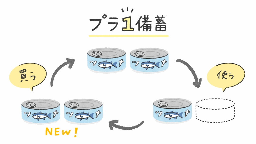使ったらプラス1貯蓄を買い足す「プラ1備蓄」のイラスト