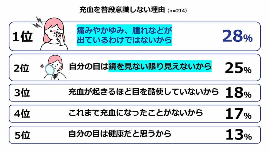 充血を普段意識しない理由1〜5位の表