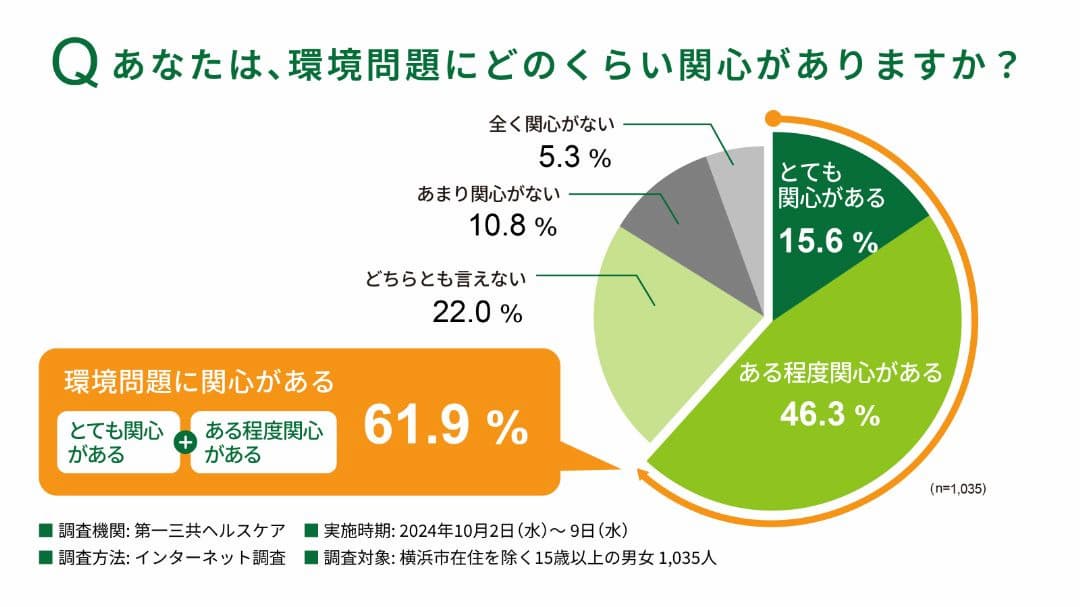 環境問題へのアンケート結果