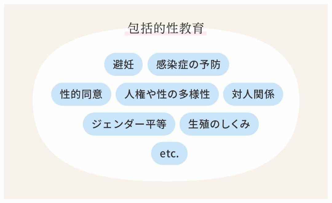 包括的性教育の要素をまとめたイラスト