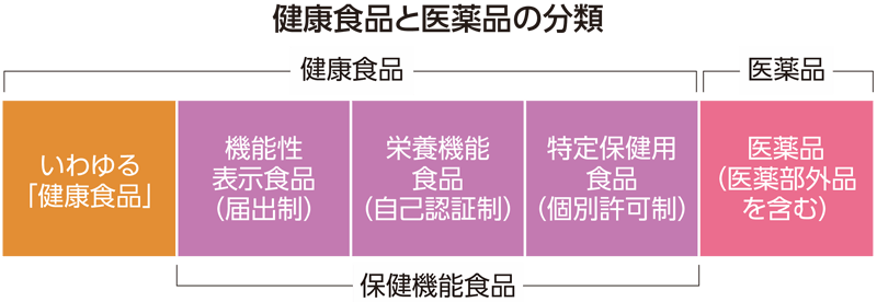 健康食品と医薬品の分類図