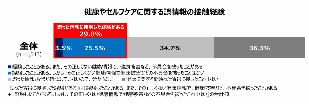 健康やセルフケアに関する誤情報接触経験を示すグラフ