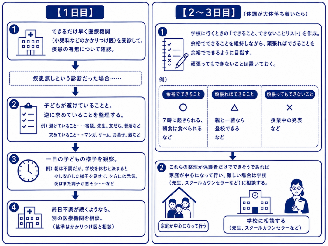 行き渋りに気付いてからの流れをまとめた表
