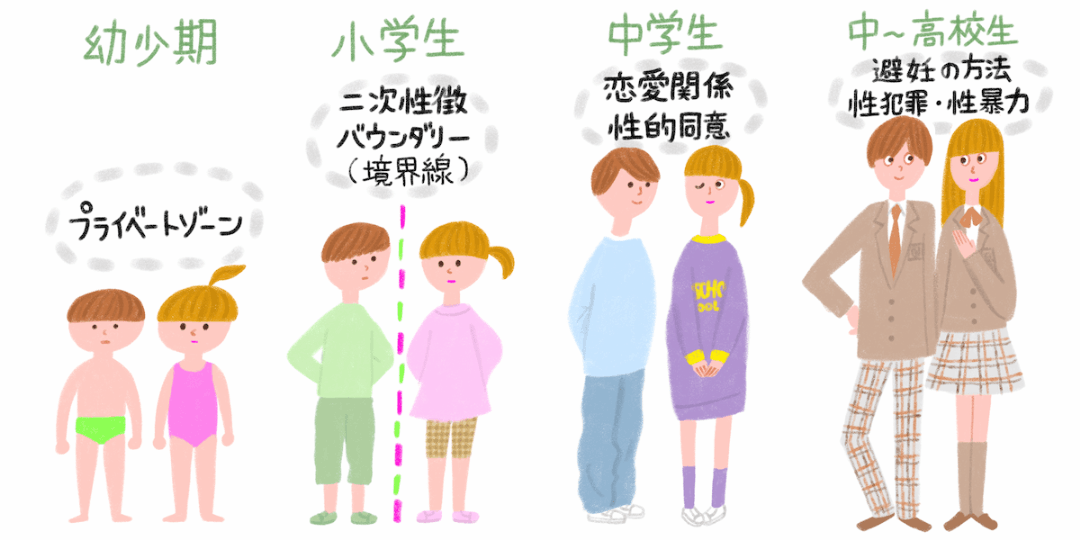 幼少期から高校生までの成長段階ごとの性の発達を示したイラスト