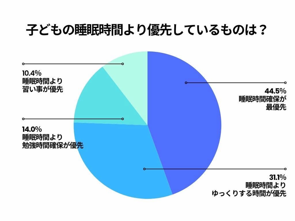 子どもの睡眠時間より優先しているもののグラフ