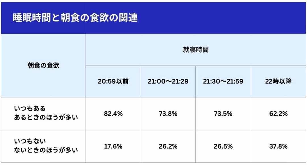 睡眠時間と朝食の食欲の関連表