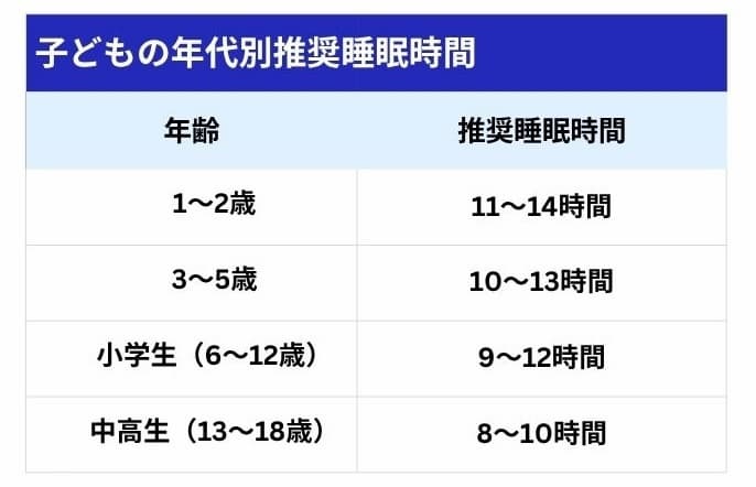 子どもの年代別推奨睡眠時間の表