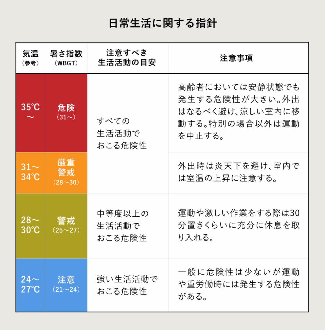 日常生活に関する指針の表
