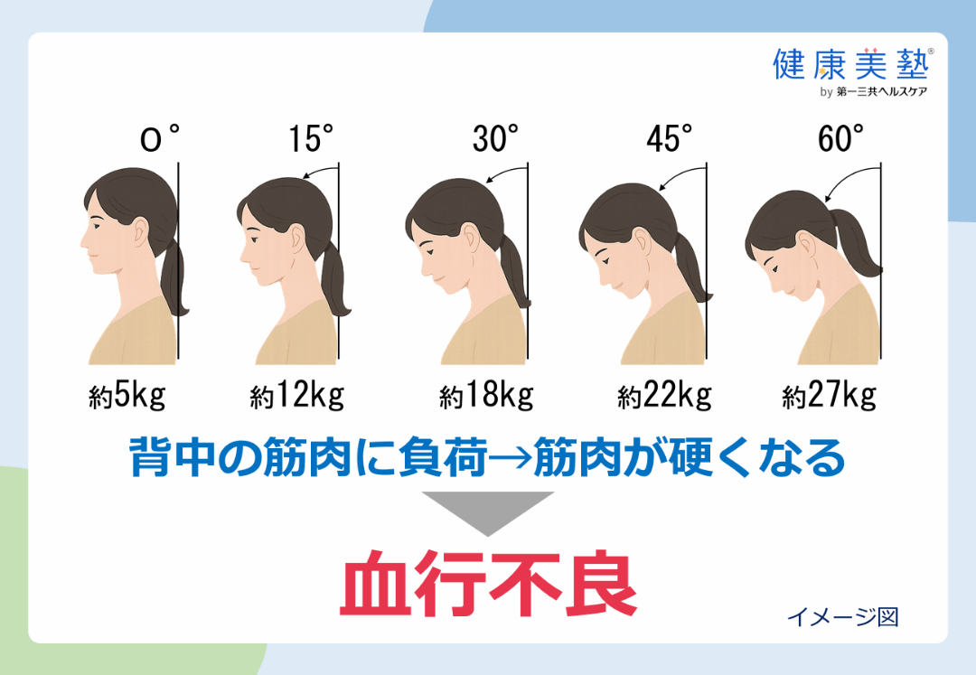首の角度と首にかかる負荷の関係を示したイラスト