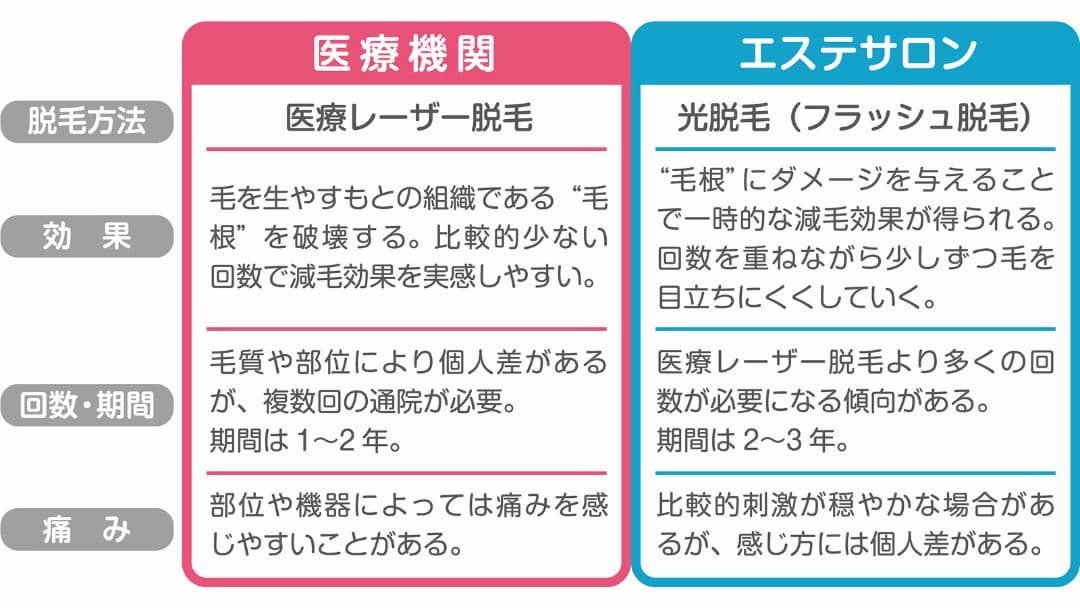 医療レーザー脱毛と光脱毛の比較図