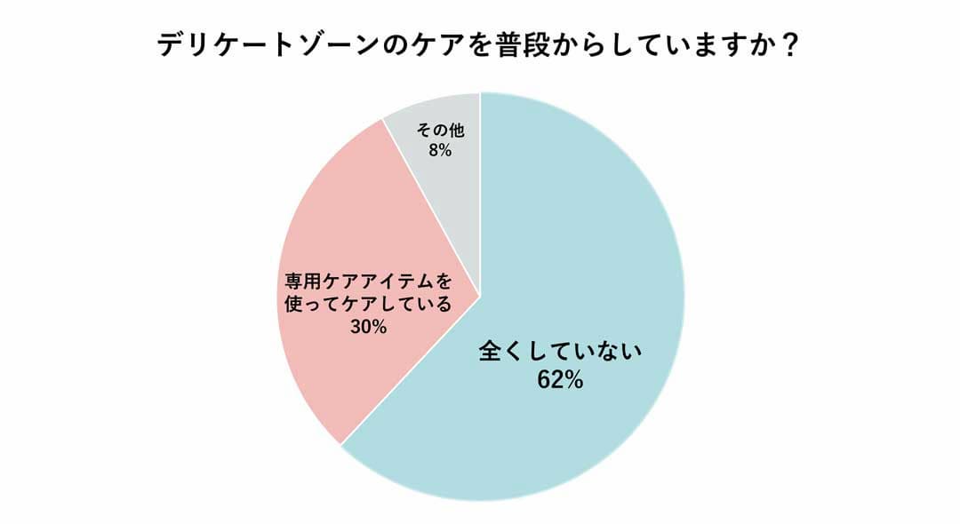 デリケートゾーンのケアを普段からしていますか? 全くしていない:62% 専用アイテムを使ってケアしている:30% その他:8%