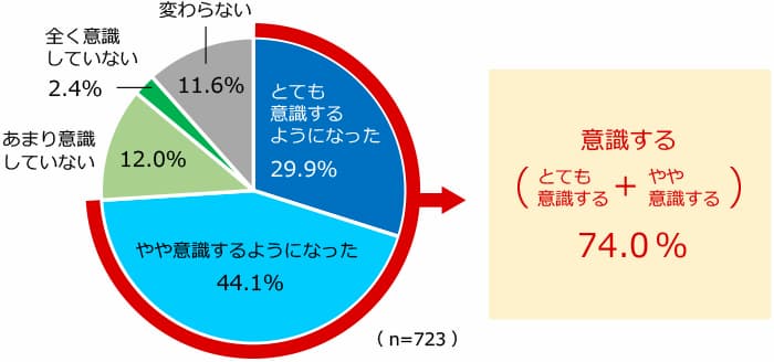 コロナ下以降「オーラルケア・口臭ケアを意識するようになったか」回答（とても意識する29.9％、やや意識する44.1％、あまり意識していない12.0％、全く意識していない2.4％、変わらない11.6％）