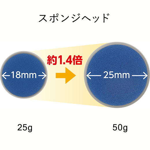 ロキソニンEXローションのスポンジヘッドの大きさは、25gの包装で18mm、50gの包装で25mmと約1.4倍になります。