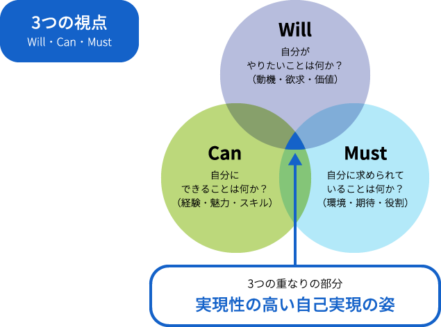 3つの視点 Will・Can・Must